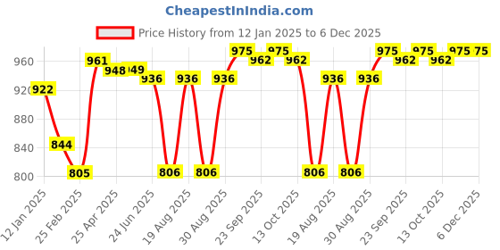 firstcry.com Babyoye Twill Woven Full Sleeves T-Shirt with Dungaree Floral Printed - Dark Red & Pink babyoye Price History Graph from 12 Jan 2025 to 5 Dec 2025