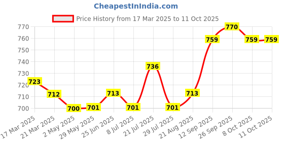 firstcry.com Babyoye Twill Woven Solid Dyed Frock & Full Sleeves Inner Tee With Floral & Text Print - Wine babyoye Price History Graph from 17 Mar 2025 to 10 Oct 2025