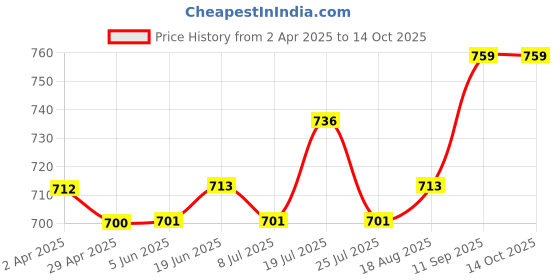 firstcry.com Babyoye Twill Woven Solid Dyed Frock & Full Sleeves Inner Tee With Floral & Text Print - Wine babyoye Price History Graph from 2 Apr 2025 to 14 Oct 2025