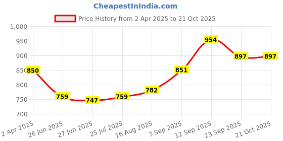 firstcry.com Babyoye Velcro Closer Casual Shoes with Butterfly Print & Glitter Applique - White babyoye Price History Graph from 2 Apr 2025 to 21 Oct 2025