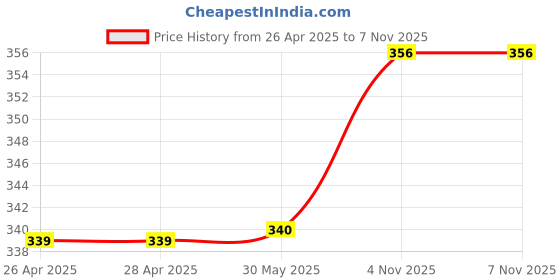 firstcry.com Babyoye Velcro Closer Flip Flops with Backstrap & Dino Print - Sea Green babyoye Price History Graph from 26 Apr 2025 to 6 Nov 2025