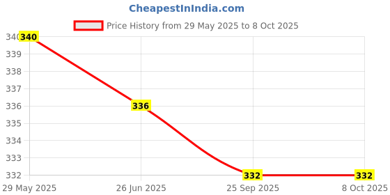 firstcry.com Babyoye Velcro Closer Flip Flops with Backstrap & Floral Print - Blue & Pink babyoye Price History Graph from 29 May 2025 to 8 Oct 2025