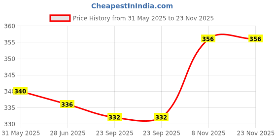 firstcry.com Babyoye Velcro Closer Flip Flops with Backstrap & Floral Print - Blue & Pink babyoye Price History Graph from 31 May 2025 to 22 Nov 2025
