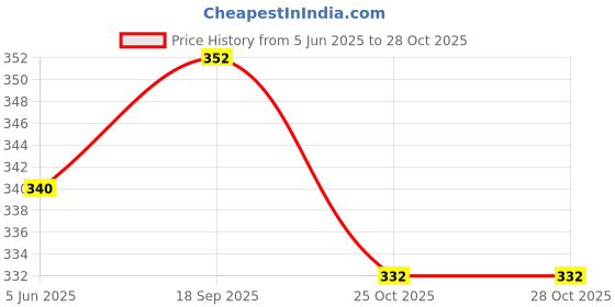 firstcry.com Babyoye Velcro Closer Flip Flops with Backstrap & Floral Print - Blue & Pink babyoye Price History Graph from 5 Jun 2025 to 28 Oct 2025