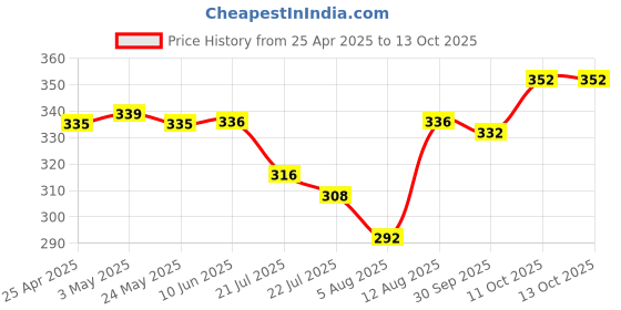 firstcry.com Babyoye Velcro Closer Flip Flops with Backstrap & Floral Print - Light Blue babyoye Price History Graph from 25 Apr 2025 to 13 Oct 2025