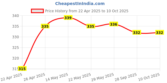 firstcry.com Babyoye Velcro Closer Flip Flops with Backstrap & Floral Print - Light Blue babyoye Price History Graph from 22 Apr 2025 to 10 Oct 2025