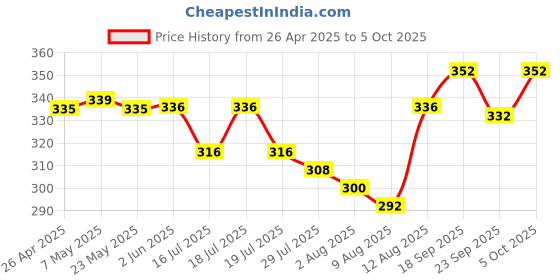 firstcry.com Babyoye Velcro Closer Flip Flops with Backstrap & Floral Print - Light Blue babyoye Price History Graph from 26 Apr 2025 to 5 Oct 2025