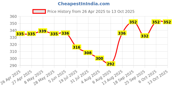 firstcry.com Babyoye Velcro Closer Flip Flops with Backstrap & Floral Print - Light Blue babyoye Price History Graph from 26 Apr 2025 to 13 Oct 2025