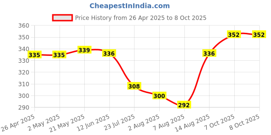 firstcry.com Babyoye Velcro Closer Flip Flops with Backstrap & Floral Print - Light Blue babyoye Price History Graph from 26 Apr 2025 to 8 Oct 2025