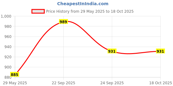 firstcry.com Babyoye Velcro Closer Formal Shoes - Brown babyoye Price History Graph from 29 May 2025 to 18 Oct 2025