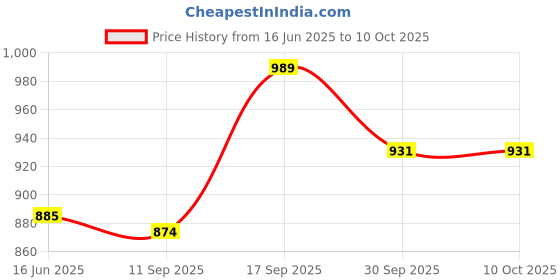 firstcry.com Babyoye Velcro Closer Formal Shoes - Brown babyoye Price History Graph from 16 Jun 2025 to 10 Oct 2025