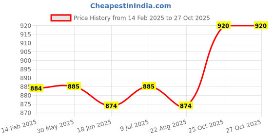 firstcry.com Babyoye Velcro Closer Formal Shoes - Navy Blue babyoye Price History Graph from 14 Feb 2025 to 26 Oct 2025