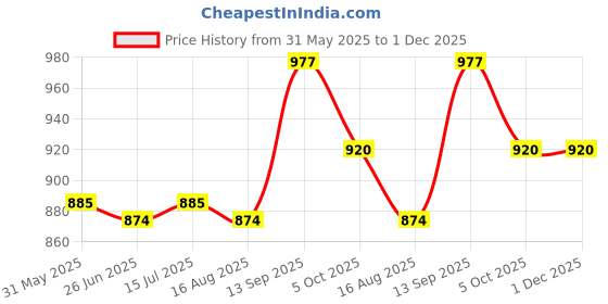 firstcry.com Babyoye Velcro Closer Formal Shoes - Navy Blue babyoye Price History Graph from 31 May 2025 to 30 Nov 2025