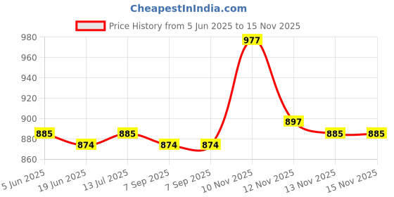 firstcry.com Babyoye Velcro Closer Formal Shoes - Navy Blue babyoye Price History Graph from 5 Jun 2025 to 15 Nov 2025