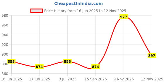 firstcry.com Babyoye Velcro Closer Formal Shoes - Navy Blue babyoye Price History Graph from 16 Jun 2025 to 12 Nov 2025