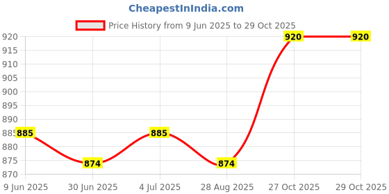 firstcry.com Babyoye Velcro Closer Formal Shoes - Navy Blue babyoye Price History Graph from 9 Jun 2025 to 29 Oct 2025