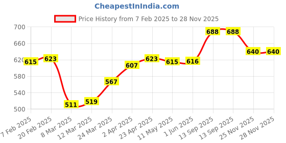 firstcry.com Babyoye Velcro Closer Sandals with Bow Applique - Pink babyoye Price History Graph from 7 Feb 2025 to 27 Nov 2025