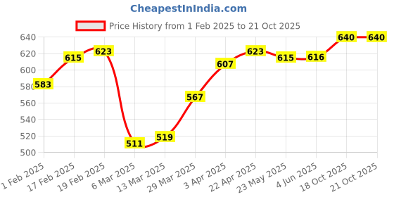 firstcry.com Babyoye Velcro Closer Sandals with Bow Applique - Pink babyoye Price History Graph from 1 Feb 2025 to 19 Oct 2025