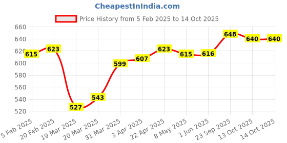 firstcry.com Babyoye Velcro Closer Sandals with Bow Applique - Tan babyoye Price History Graph from 5 Feb 2025 to 13 Oct 2025