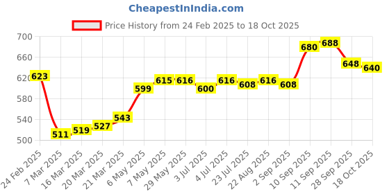 firstcry.com Babyoye Velcro Closer Sandals with Bow Applique - Tan babyoye Price History Graph from 24 Feb 2025 to 18 Oct 2025