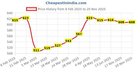 firstcry.com Babyoye Velcro Closer Sandals with Bow Applique - Tan babyoye Price History Graph from 6 Feb 2025 to 20 Nov 2025