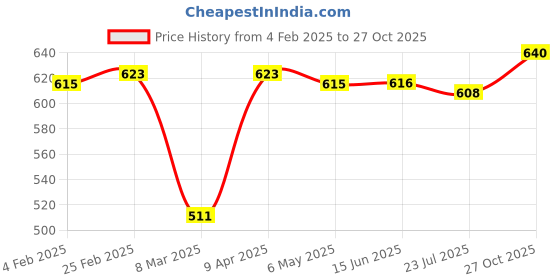 firstcry.com Babyoye Velcro Closer Sandals with Bow Applique - Tan babyoye Price History Graph from 4 Feb 2025 to 27 Oct 2025