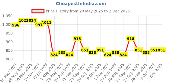 firstcry.com Babyoye Velcro Closure Ballerina With Bow Applique & Heart Detailing - Pink babyoye Price History Graph from 28 May 2025 to 2 Dec 2025