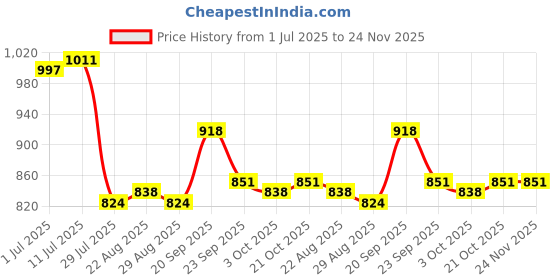firstcry.com Babyoye Velcro Closure Ballerina With Bow Applique & Heart Detailing - Pink babyoye Price History Graph from 1 Jul 2025 to 24 Nov 2025