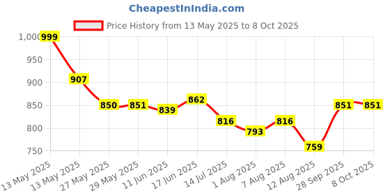 firstcry.com Babyoye Velcro Closure Ballerina With Bow Applique - Black babyoye Price History Graph from 13 May 2025 to 8 Oct 2025
