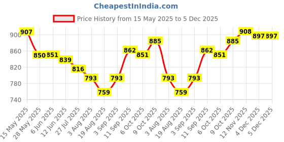 firstcry.com Babyoye Velcro Closure Ballerina With Bow Applique - Black babyoye Price History Graph from 15 May 2025 to 5 Dec 2025