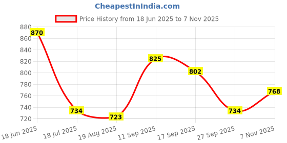 firstcry.com Babyoye Velcro Closure Ballerina With Bow Applique - Black babyoye Price History Graph from 18 Jun 2025 to 7 Nov 2025