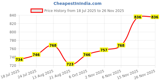 firstcry.com Babyoye Velcro Closure Ballerina With Bow Applique - Black babyoye Price History Graph from 18 Jul 2025 to 24 Nov 2025