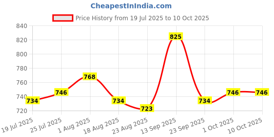 firstcry.com Babyoye Velcro Closure Ballerina With Bow Applique - Black babyoye Price History Graph from 19 Jul 2025 to 9 Oct 2025