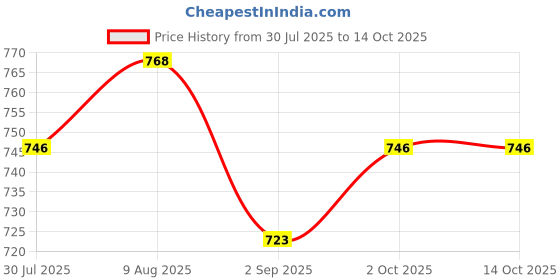 firstcry.com Babyoye Velcro Closure Ballerina With Bow Applique - Black babyoye Price History Graph from 30 Jul 2025 to 14 Oct 2025