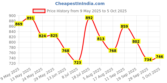 firstcry.com Babyoye Velcro Closure Ballerina With Bow Applique - Blue babyoye Price History Graph from 9 May 2025 to 5 Oct 2025