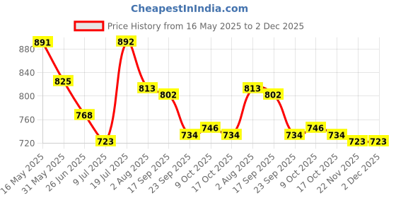 firstcry.com Babyoye Velcro Closure Ballerina With Bow Applique - Blue babyoye Price History Graph from 16 May 2025 to 2 Dec 2025