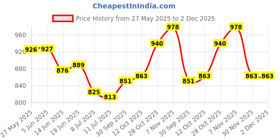 firstcry.com Babyoye Velcro Closure Ballerina With Bow Applique - Blue babyoye Price History Graph from 27 May 2025 to 2 Dec 2025
