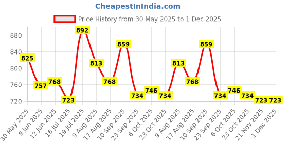 firstcry.com Babyoye Velcro Closure Ballerina With Bow Applique - Blue babyoye Price History Graph from 30 May 2025 to 30 Nov 2025