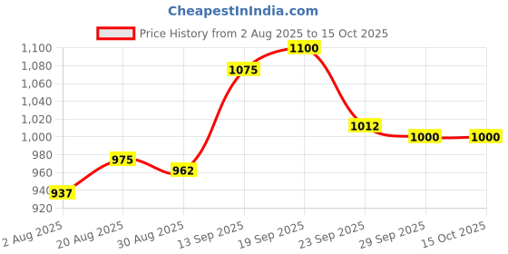 firstcry.com Babyoye Velcro Closure Ballerina With Bow Applique - Golden babyoye Price History Graph from 2 Aug 2025 to 15 Oct 2025
