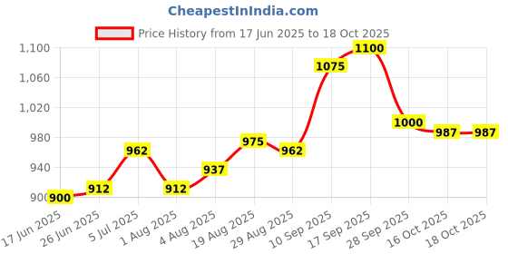 firstcry.com Babyoye Velcro Closure Ballerina With Bow Applique - Golden babyoye Price History Graph from 17 Jun 2025 to 18 Oct 2025