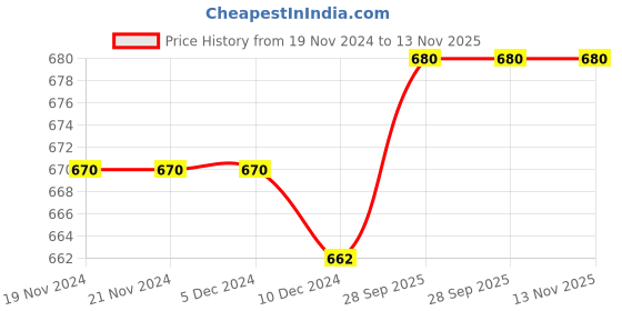 firstcry.com Babyoye Velcro Closure Ballerina with Bow Applique - Off white & Golden babyoye Price History Graph from 19 Nov 2024 to 13 Nov 2025