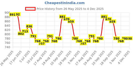firstcry.com Babyoye Velcro Closure Ballerina With Bow Applique - Pink babyoye Price History Graph from 26 May 2025 to 3 Dec 2025