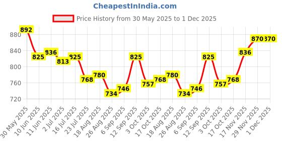 firstcry.com Babyoye Velcro Closure Ballerina With Bow Applique - Pink babyoye Price History Graph from 30 May 2025 to 30 Nov 2025