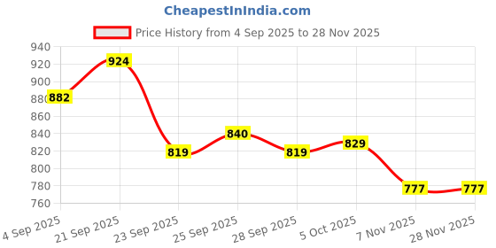 firstcry.com Babyoye Velcro Closure Ballerina with Bow Applique - Pink babyoye Price History Graph from 4 Sep 2025 to 27 Nov 2025