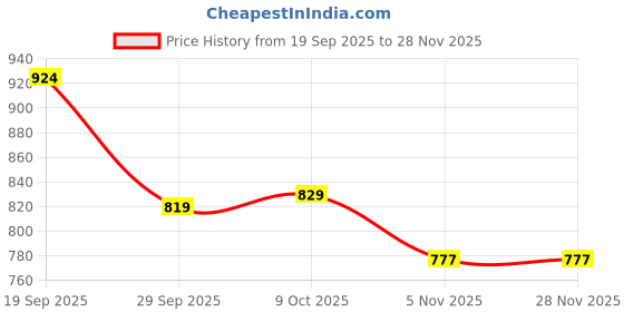 firstcry.com Babyoye Velcro Closure Ballerina with Bow Applique - Pink babyoye Price History Graph from 19 Sep 2025 to 28 Nov 2025