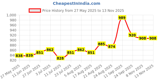 firstcry.com Babyoye Velcro Closure Ballerina With Bow Applique - Silver babyoye Price History Graph from 27 May 2025 to 12 Nov 2025