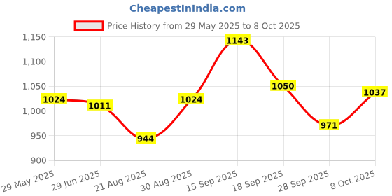 firstcry.com Babyoye Velcro Closure Ballerina With Bow Applique - Silver babyoye Price History Graph from 29 May 2025 to 8 Oct 2025