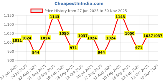 firstcry.com Babyoye Velcro Closure Ballerina With Bow Applique - Silver babyoye Price History Graph from 27 Jun 2025 to 30 Nov 2025
