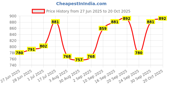 firstcry.com Babyoye Velcro Closure Ballerina With Bow Applique - Silver babyoye Price History Graph from 27 Jun 2025 to 20 Oct 2025