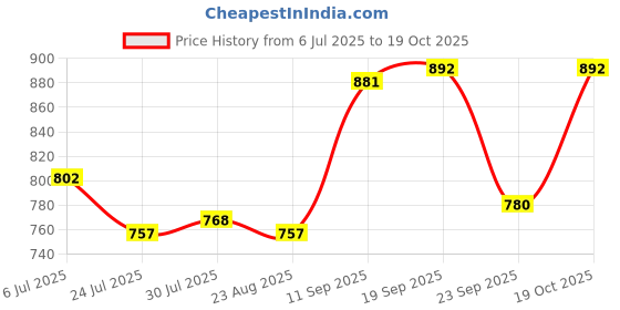 firstcry.com Babyoye Velcro Closure Ballerina With Bow Applique - Silver babyoye Price History Graph from 6 Jul 2025 to 19 Oct 2025